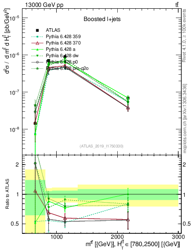Plot of ttbar.m in 13000 GeV pp collisions