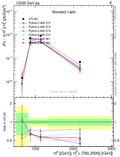 Plot of ttbar.m in 13000 GeV pp collisions