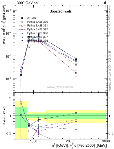 Plot of ttbar.m in 13000 GeV pp collisions