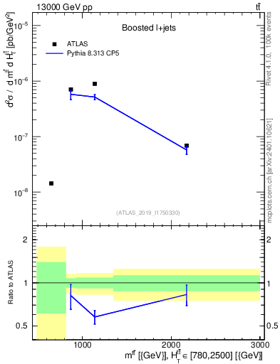 Plot of ttbar.m in 13000 GeV pp collisions