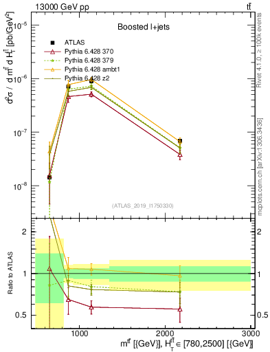 Plot of ttbar.m in 13000 GeV pp collisions