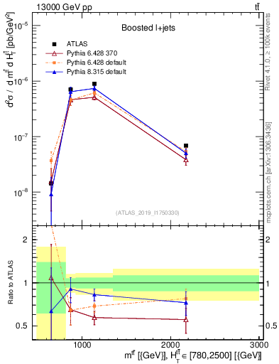 Plot of ttbar.m in 13000 GeV pp collisions