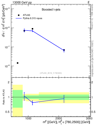 Plot of ttbar.m in 13000 GeV pp collisions