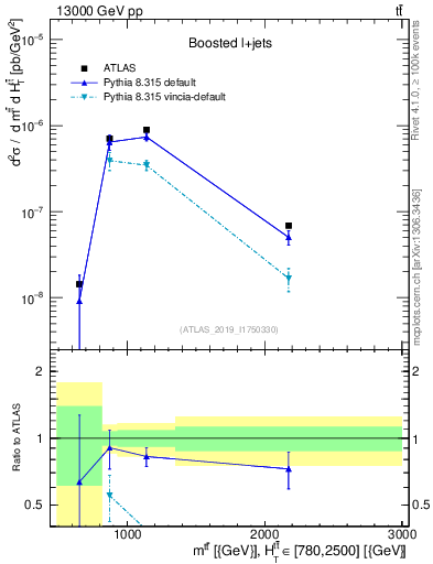 Plot of ttbar.m in 13000 GeV pp collisions