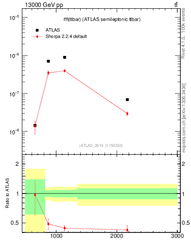 Plot of ttbar.m in 13000 GeV pp collisions