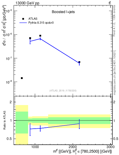 Plot of ttbar.m in 13000 GeV pp collisions