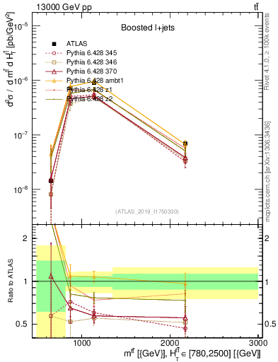 Plot of ttbar.m in 13000 GeV pp collisions