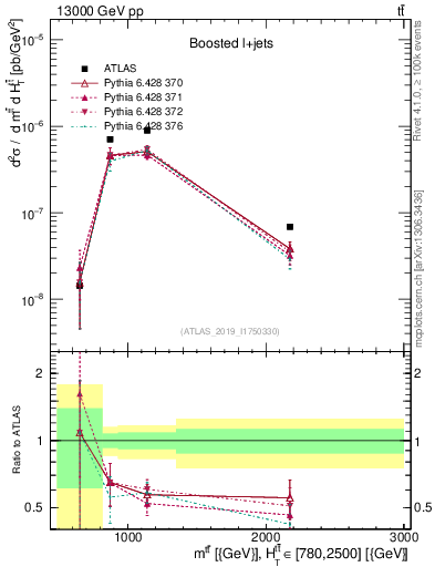 Plot of ttbar.m in 13000 GeV pp collisions