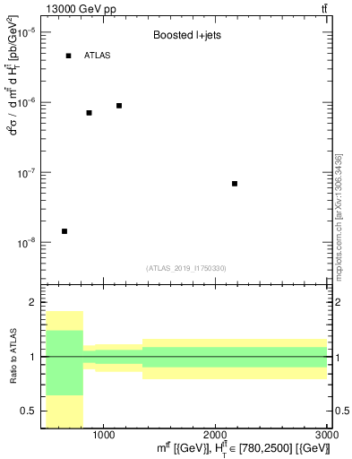 Plot of ttbar.m in 13000 GeV pp collisions