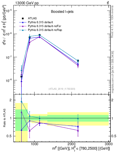 Plot of ttbar.m in 13000 GeV pp collisions