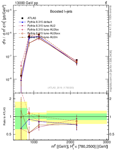 Plot of ttbar.m in 13000 GeV pp collisions