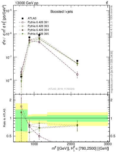 Plot of ttbar.m in 13000 GeV pp collisions
