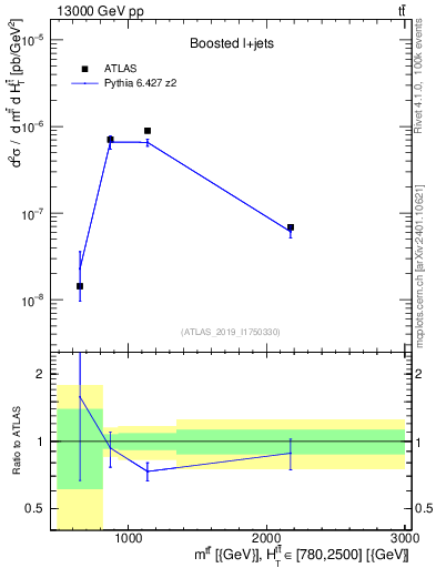 Plot of ttbar.m in 13000 GeV pp collisions