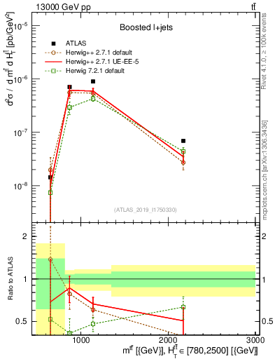 Plot of ttbar.m in 13000 GeV pp collisions