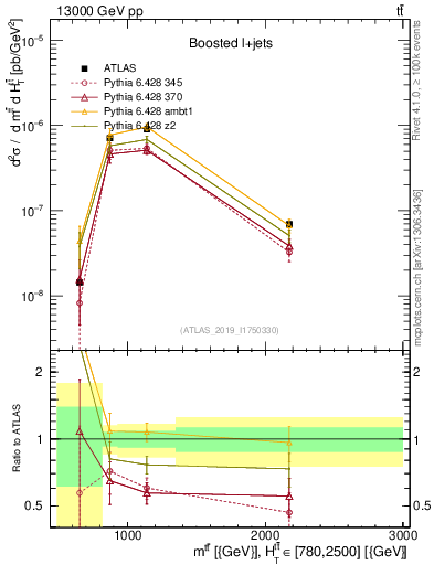 Plot of ttbar.m in 13000 GeV pp collisions