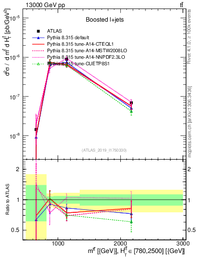 Plot of ttbar.m in 13000 GeV pp collisions