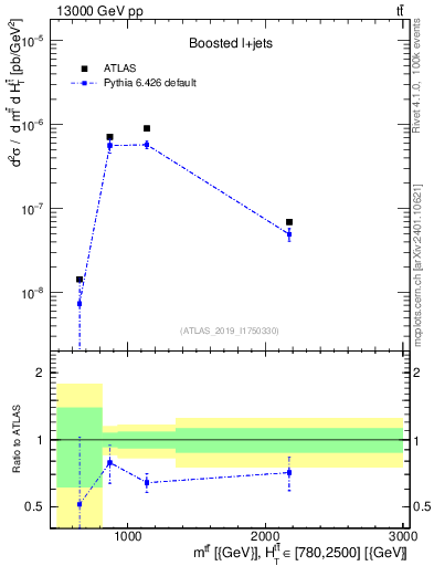 Plot of ttbar.m in 13000 GeV pp collisions