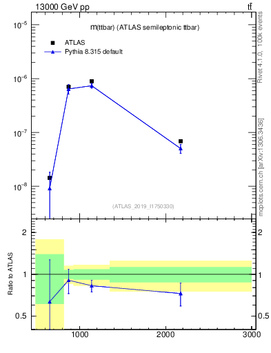 Plot of ttbar.m in 13000 GeV pp collisions