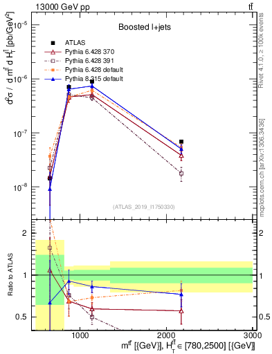 Plot of ttbar.m in 13000 GeV pp collisions