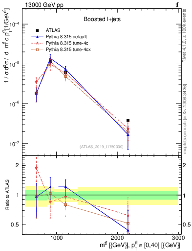Plot of ttbar.m in 13000 GeV pp collisions