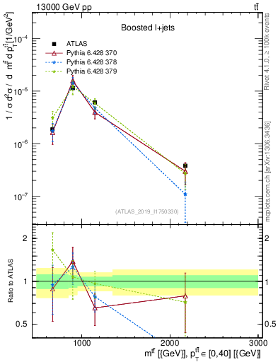 Plot of ttbar.m in 13000 GeV pp collisions
