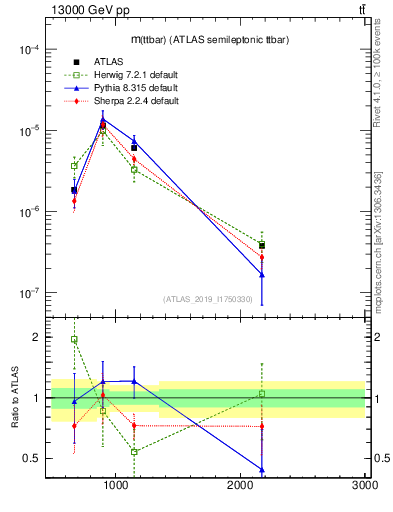 Plot of ttbar.m in 13000 GeV pp collisions