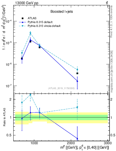 Plot of ttbar.m in 13000 GeV pp collisions