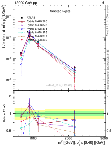 Plot of ttbar.m in 13000 GeV pp collisions