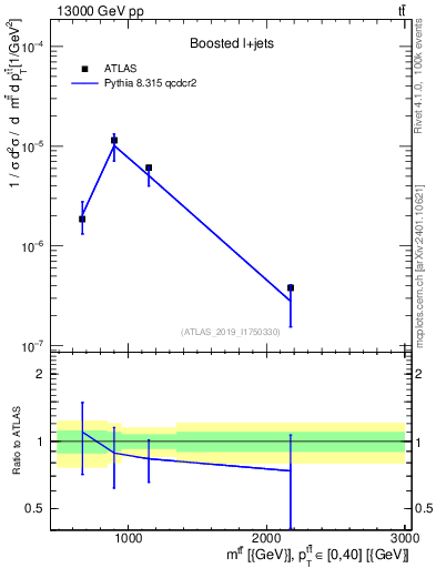 Plot of ttbar.m in 13000 GeV pp collisions