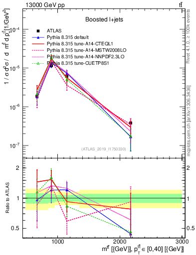 Plot of ttbar.m in 13000 GeV pp collisions