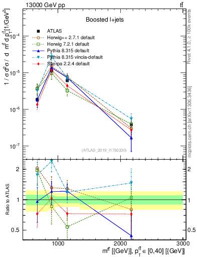 Plot of ttbar.m in 13000 GeV pp collisions
