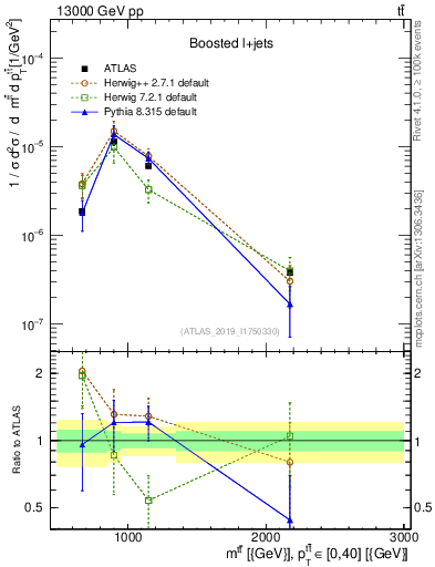 Plot of ttbar.m in 13000 GeV pp collisions