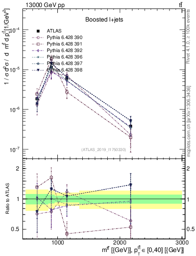 Plot of ttbar.m in 13000 GeV pp collisions