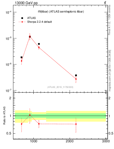Plot of ttbar.m in 13000 GeV pp collisions