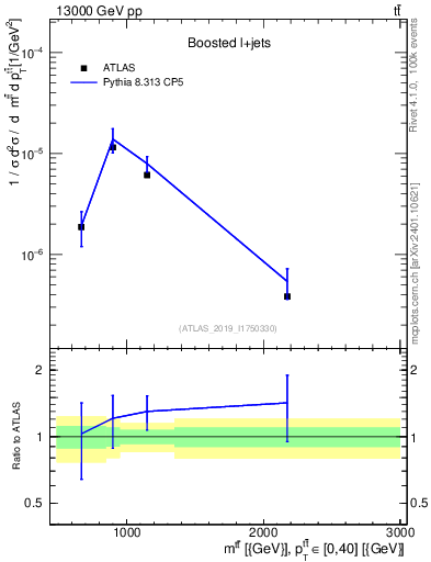 Plot of ttbar.m in 13000 GeV pp collisions
