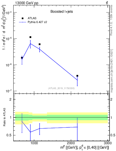 Plot of ttbar.m in 13000 GeV pp collisions