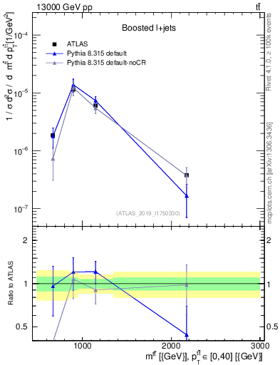 Plot of ttbar.m in 13000 GeV pp collisions