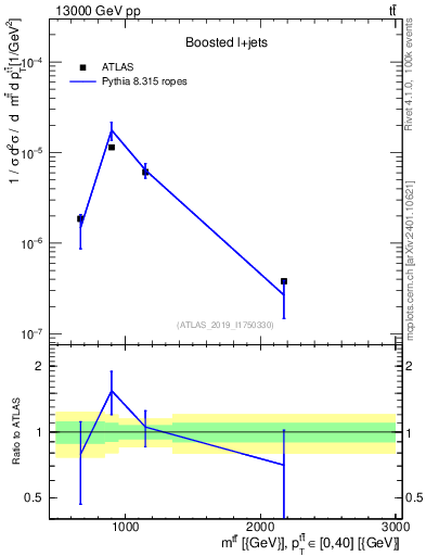 Plot of ttbar.m in 13000 GeV pp collisions