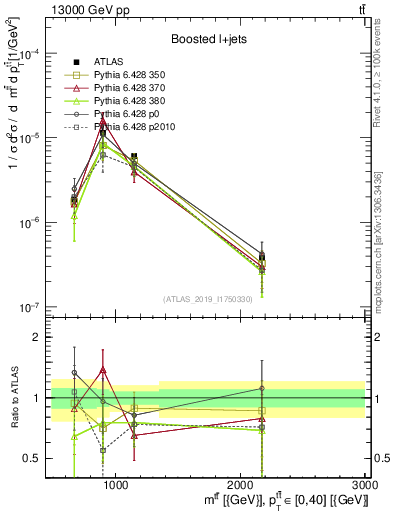 Plot of ttbar.m in 13000 GeV pp collisions