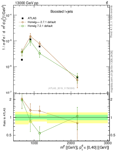 Plot of ttbar.m in 13000 GeV pp collisions