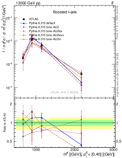 Plot of ttbar.m in 13000 GeV pp collisions