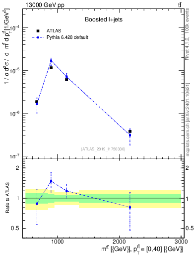 Plot of ttbar.m in 13000 GeV pp collisions