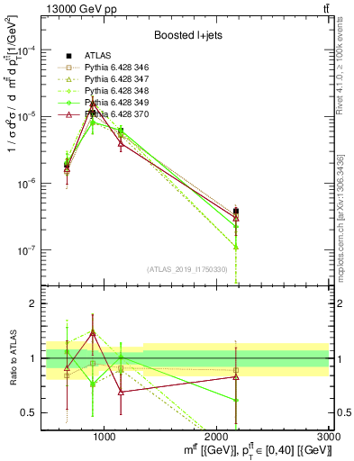 Plot of ttbar.m in 13000 GeV pp collisions