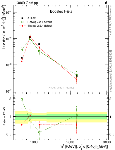 Plot of ttbar.m in 13000 GeV pp collisions