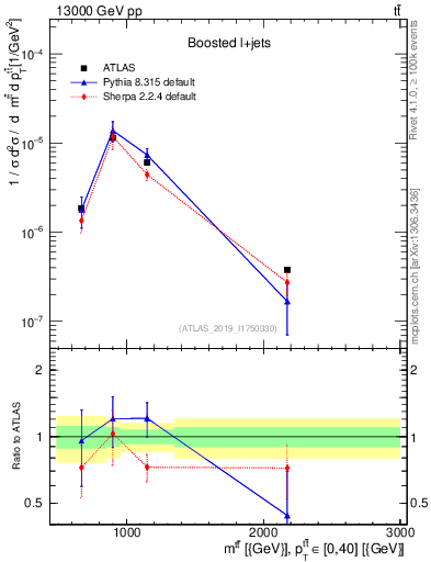 Plot of ttbar.m in 13000 GeV pp collisions