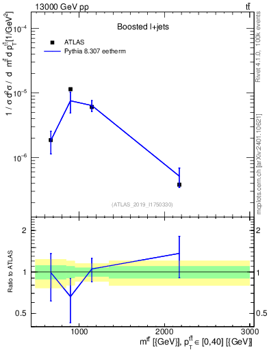 Plot of ttbar.m in 13000 GeV pp collisions