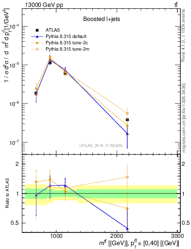 Plot of ttbar.m in 13000 GeV pp collisions