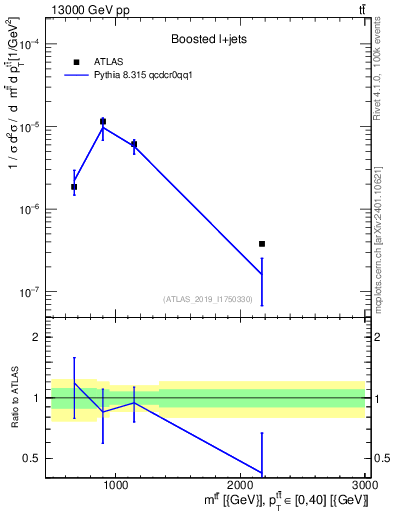Plot of ttbar.m in 13000 GeV pp collisions