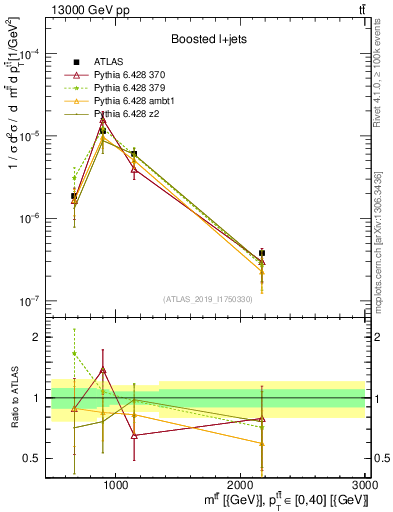 Plot of ttbar.m in 13000 GeV pp collisions