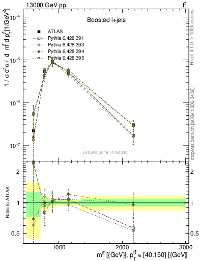 Plot of ttbar.m in 13000 GeV pp collisions